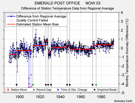 EMERALD POST OFFICE     NOW 03 difference from regional expectation