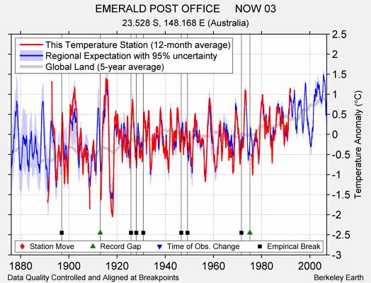 EMERALD POST OFFICE     NOW 03 comparison to regional expectation