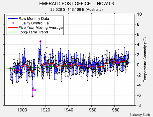 EMERALD POST OFFICE     NOW 03 Raw Mean Temperature