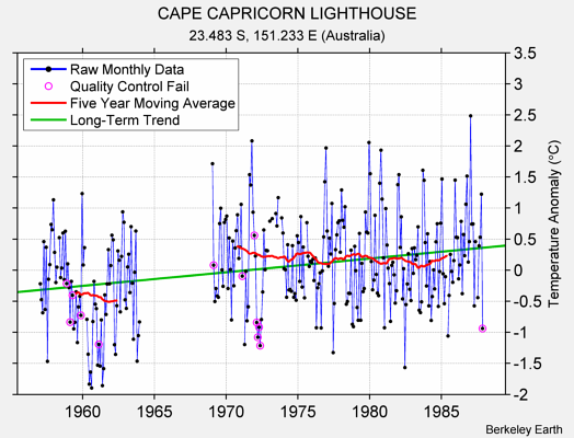 CAPE CAPRICORN LIGHTHOUSE Raw Mean Temperature