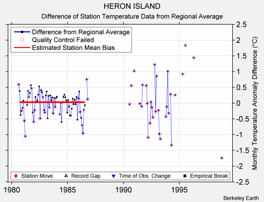 HERON ISLAND difference from regional expectation