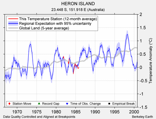 HERON ISLAND comparison to regional expectation