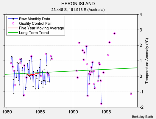 HERON ISLAND Raw Mean Temperature