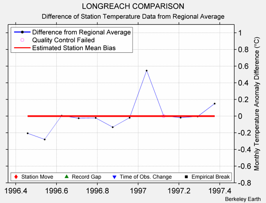 LONGREACH COMPARISON difference from regional expectation