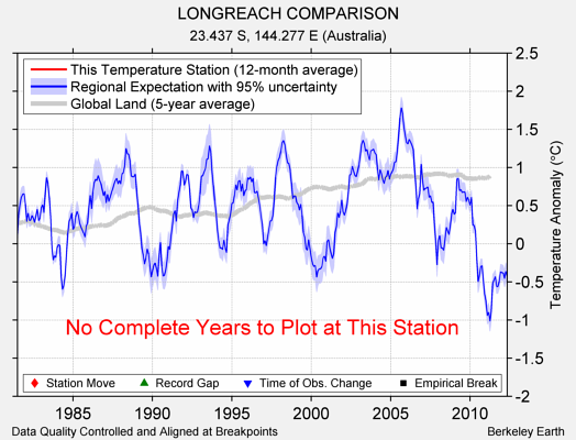 LONGREACH COMPARISON comparison to regional expectation