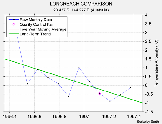 LONGREACH COMPARISON Raw Mean Temperature