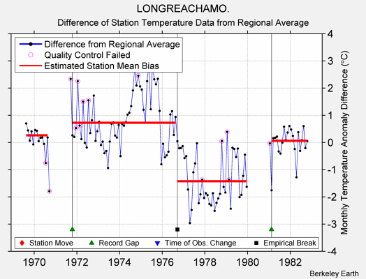 LONGREACHAMO. difference from regional expectation