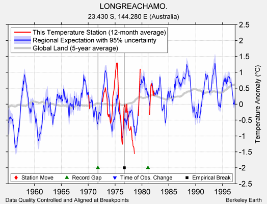 LONGREACHAMO. comparison to regional expectation