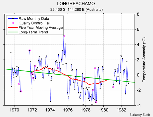 LONGREACHAMO. Raw Mean Temperature