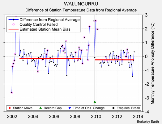 WALUNGURRU difference from regional expectation