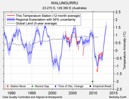 WALUNGURRU comparison to regional expectation