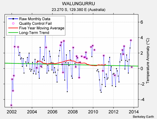 WALUNGURRU Raw Mean Temperature