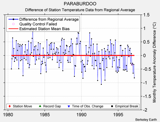 PARABURDOO difference from regional expectation