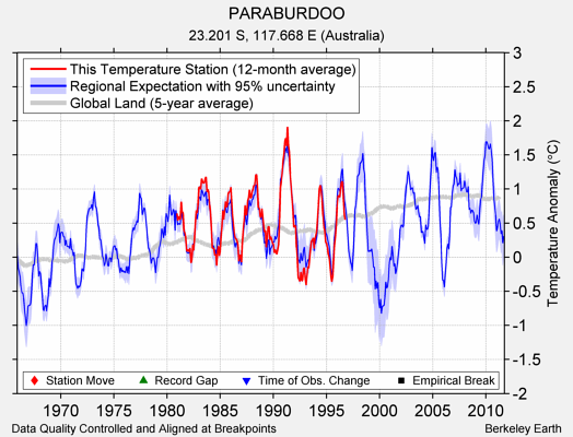 PARABURDOO comparison to regional expectation