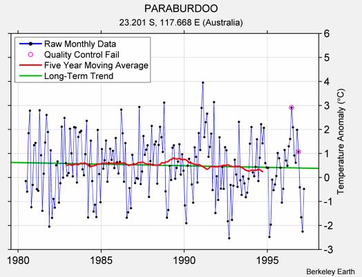 PARABURDOO Raw Mean Temperature