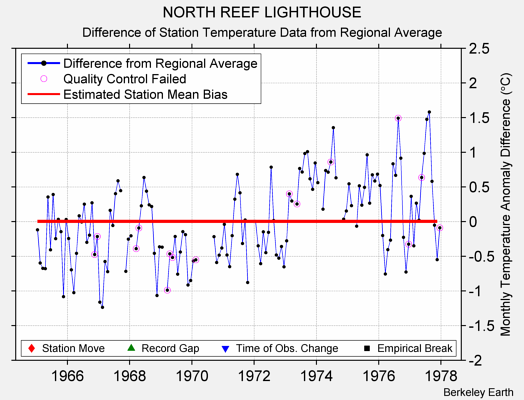 NORTH REEF LIGHTHOUSE difference from regional expectation