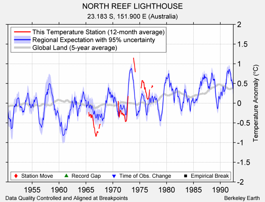 NORTH REEF LIGHTHOUSE comparison to regional expectation