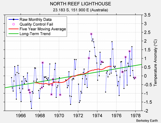 NORTH REEF LIGHTHOUSE Raw Mean Temperature