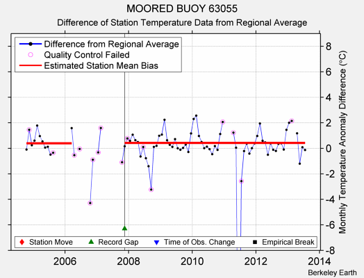 MOORED BUOY 63055 difference from regional expectation