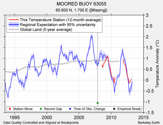 MOORED BUOY 63055 comparison to regional expectation