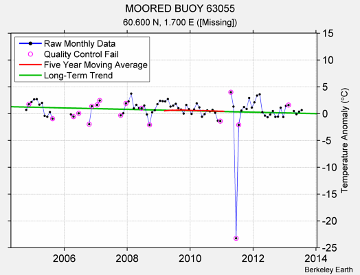 MOORED BUOY 63055 Raw Mean Temperature