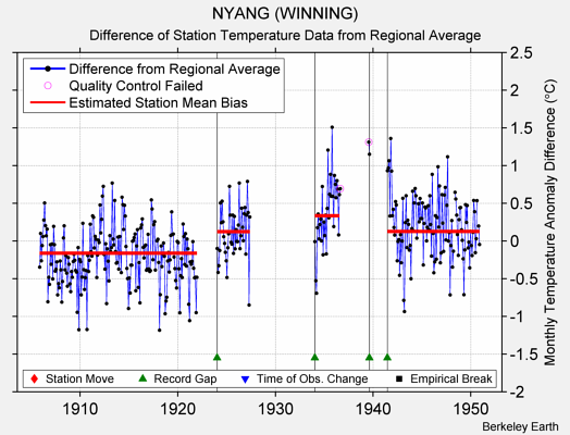 NYANG (WINNING) difference from regional expectation