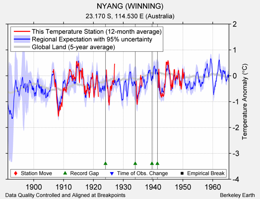 NYANG (WINNING) comparison to regional expectation