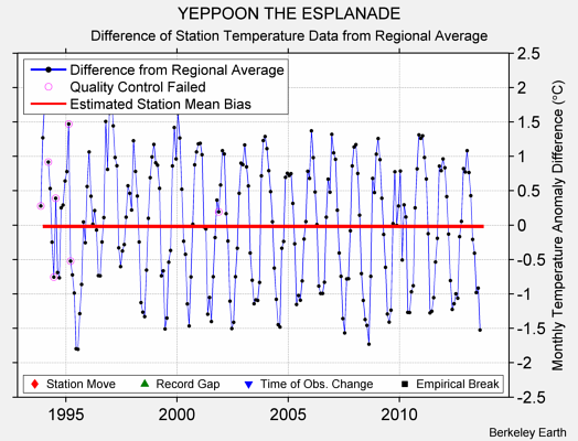 YEPPOON THE ESPLANADE difference from regional expectation