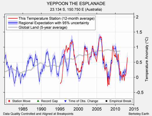 YEPPOON THE ESPLANADE comparison to regional expectation