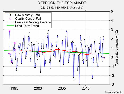 YEPPOON THE ESPLANADE Raw Mean Temperature