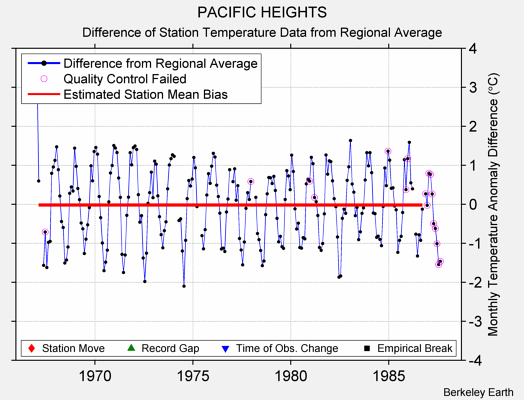 PACIFIC HEIGHTS difference from regional expectation