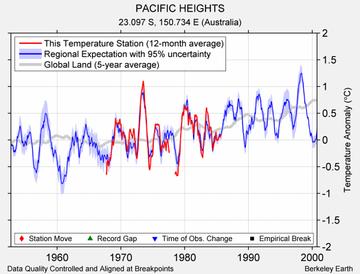 PACIFIC HEIGHTS comparison to regional expectation