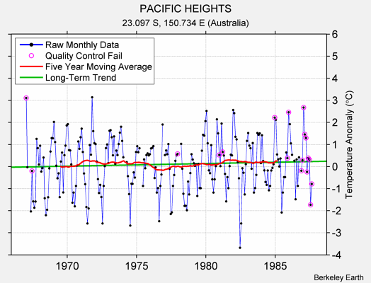 PACIFIC HEIGHTS Raw Mean Temperature