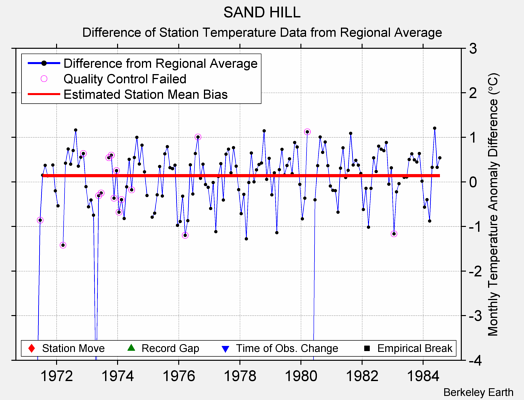 SAND HILL difference from regional expectation