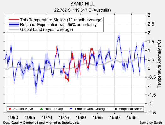 SAND HILL comparison to regional expectation