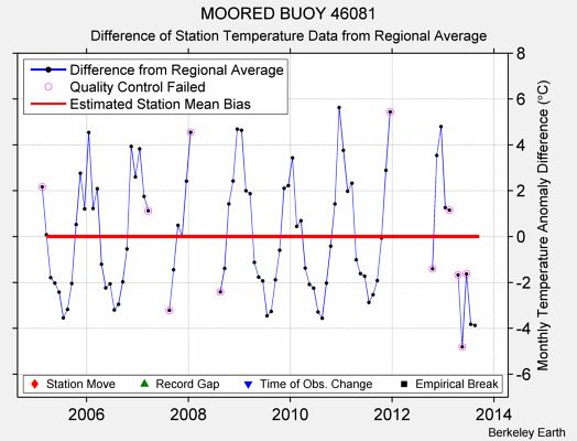 MOORED BUOY 46081 difference from regional expectation