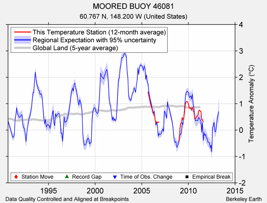 MOORED BUOY 46081 comparison to regional expectation