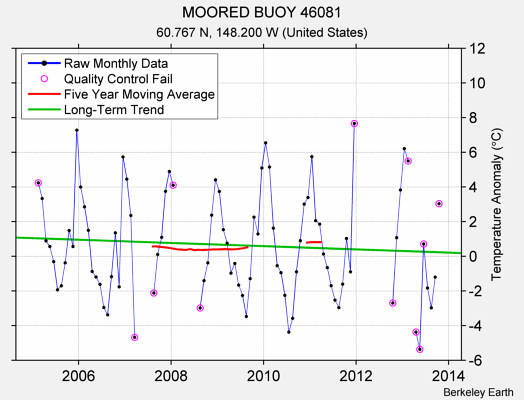 MOORED BUOY 46081 Raw Mean Temperature