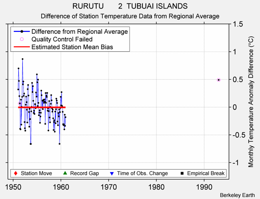 RURUTU       2  TUBUAI ISLANDS difference from regional expectation