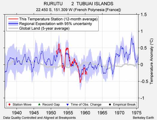 RURUTU       2  TUBUAI ISLANDS comparison to regional expectation