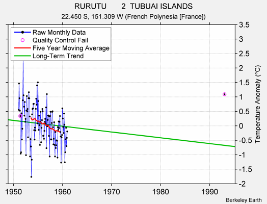 RURUTU       2  TUBUAI ISLANDS Raw Mean Temperature