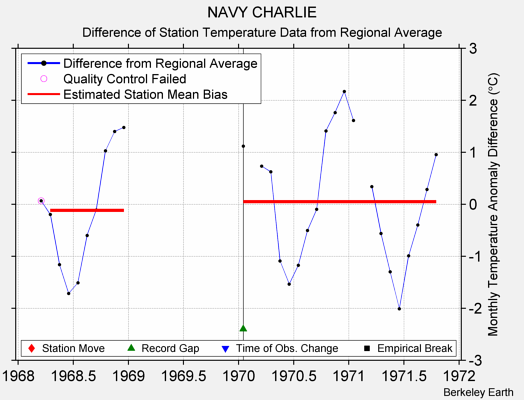 NAVY CHARLIE difference from regional expectation