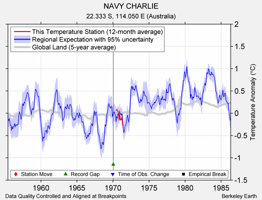 NAVY CHARLIE comparison to regional expectation