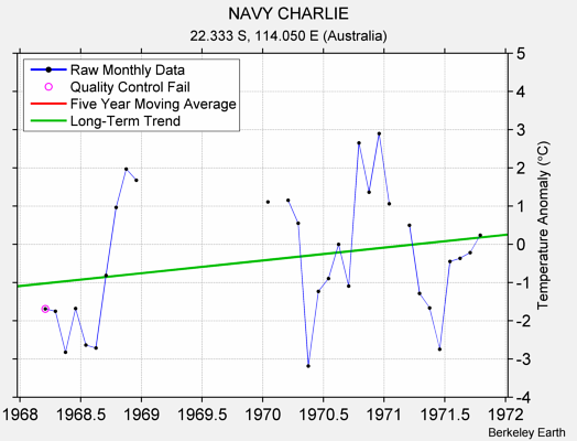 NAVY CHARLIE Raw Mean Temperature