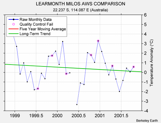 LEARMONTH MILOS AWS COMPARISON Raw Mean Temperature