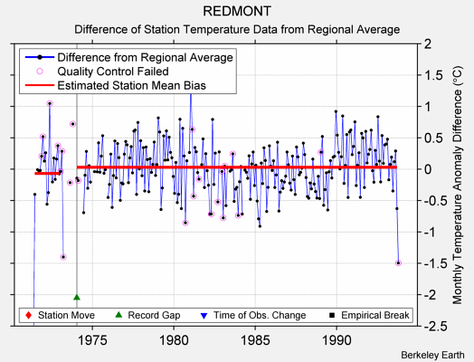 REDMONT difference from regional expectation