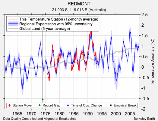 REDMONT comparison to regional expectation