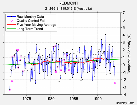 REDMONT Raw Mean Temperature