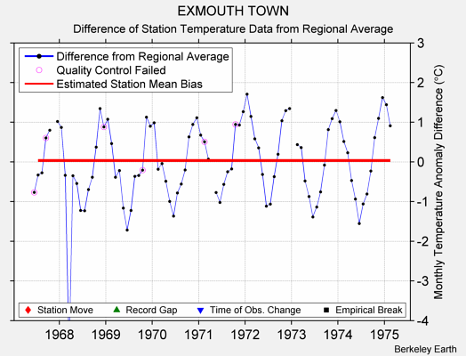 EXMOUTH TOWN difference from regional expectation