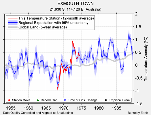 EXMOUTH TOWN comparison to regional expectation